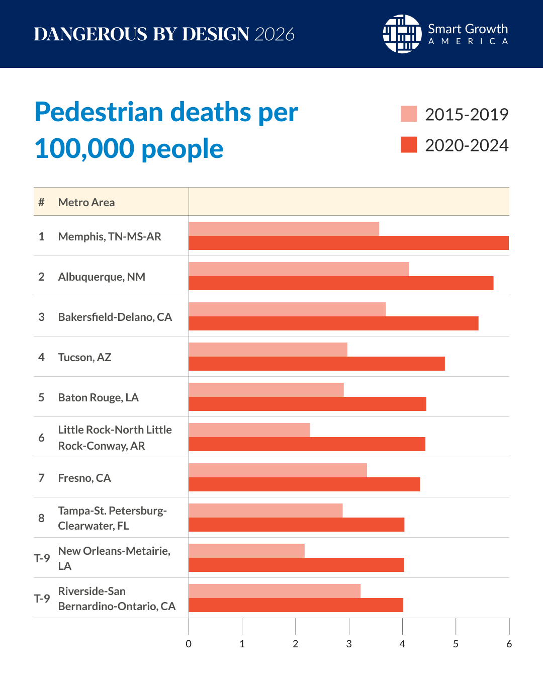 Pedestrian deaths per 100,000 people by metro area, comparing 2015–2019 with 2020–2024