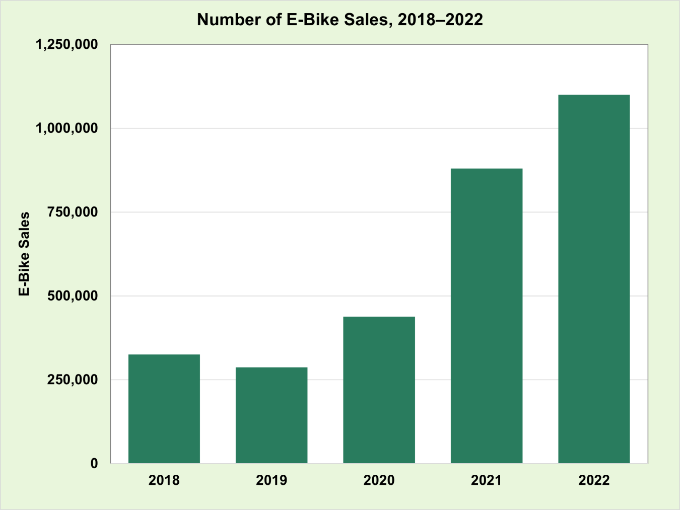 Number of e-bike sales in the United States from 2018 to 2022