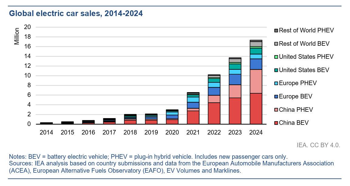Global electric car sales by region and vehicle type from 2014 to 2024