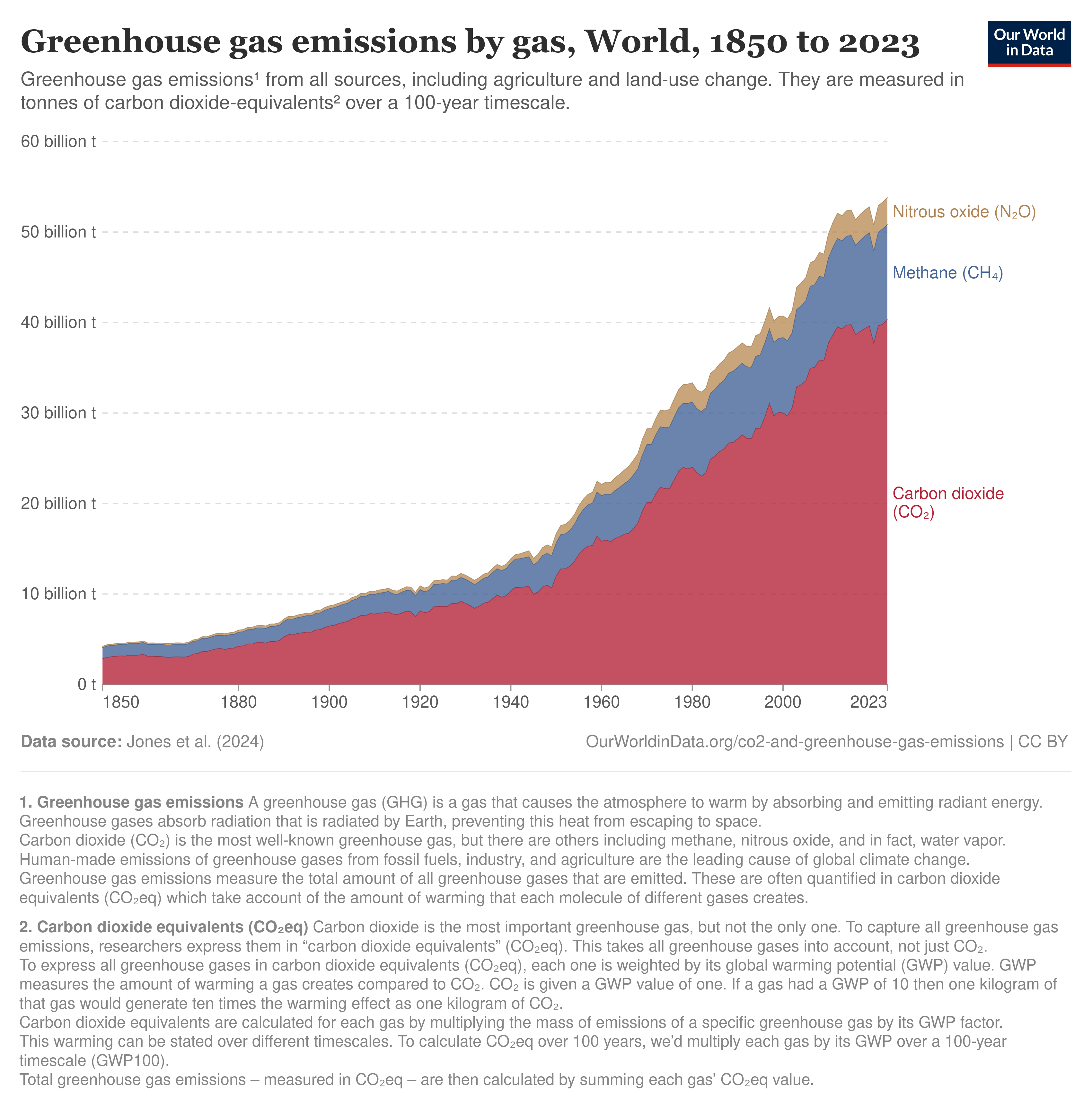 Global greenhouse gas emissions by gas from 1850 to 2023