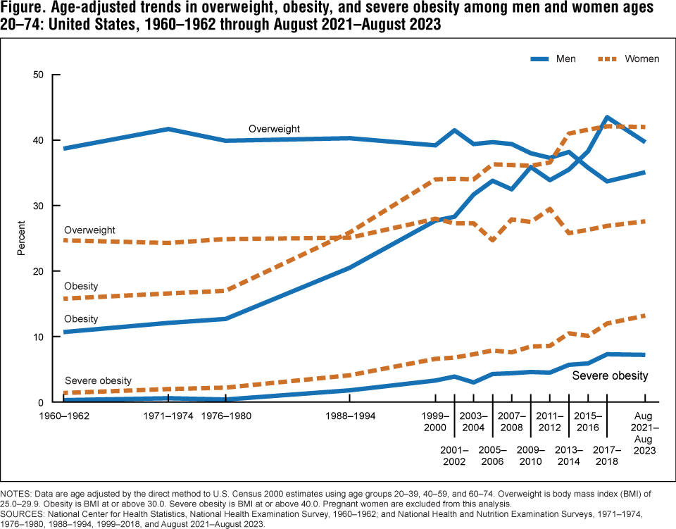 Prevalence of overweight, obesity, and severe obesity among U.S. adults age 20 and older from 1960–1962 through August 2021–August 2023